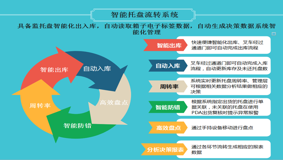 实现批量读取托盘、智能出入库、周转率、快速盘点、智能防错防调换，提供准确可靠报表